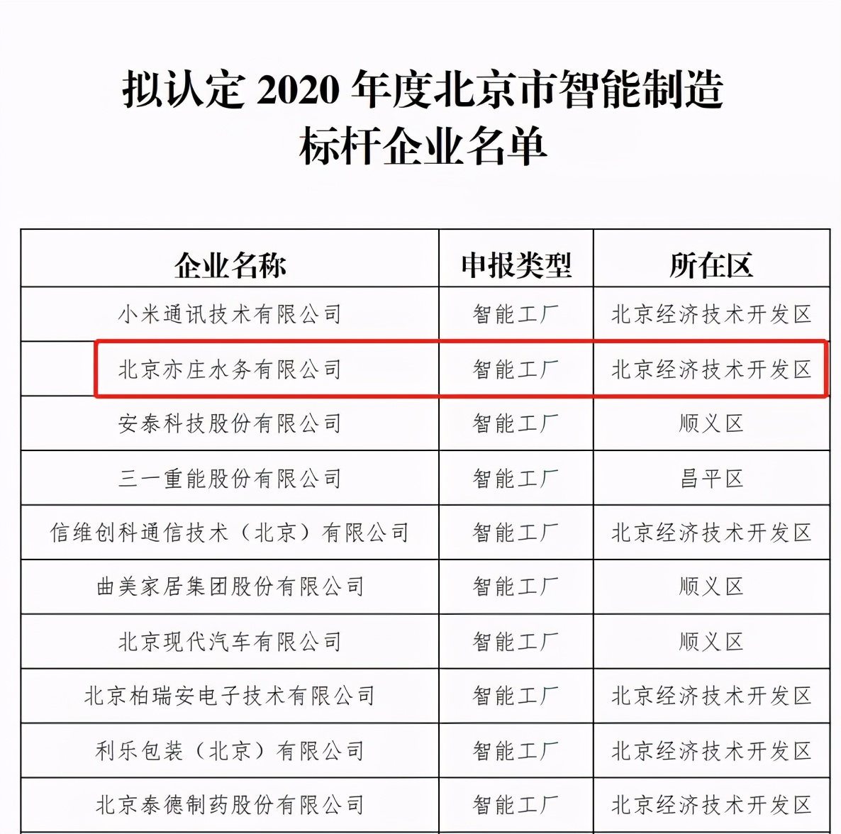 关于亦庄水务公司以通信技术创新助力智慧水务 获选近期发展先进示范企业的评析